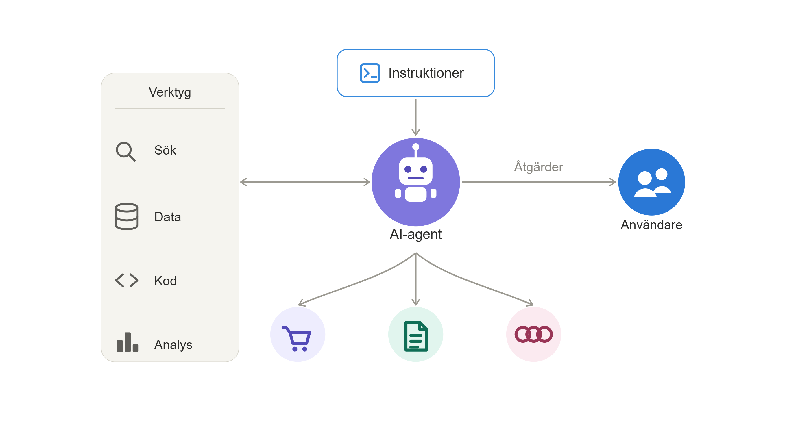 AI-agenter i arbetet – vad de klarar och hur du använder dem